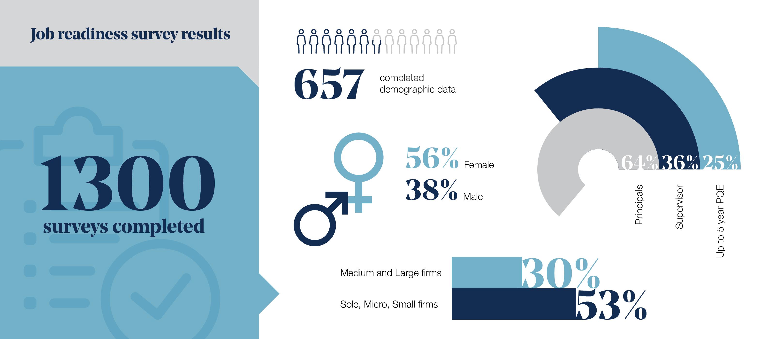 Job ready demographic snapshot