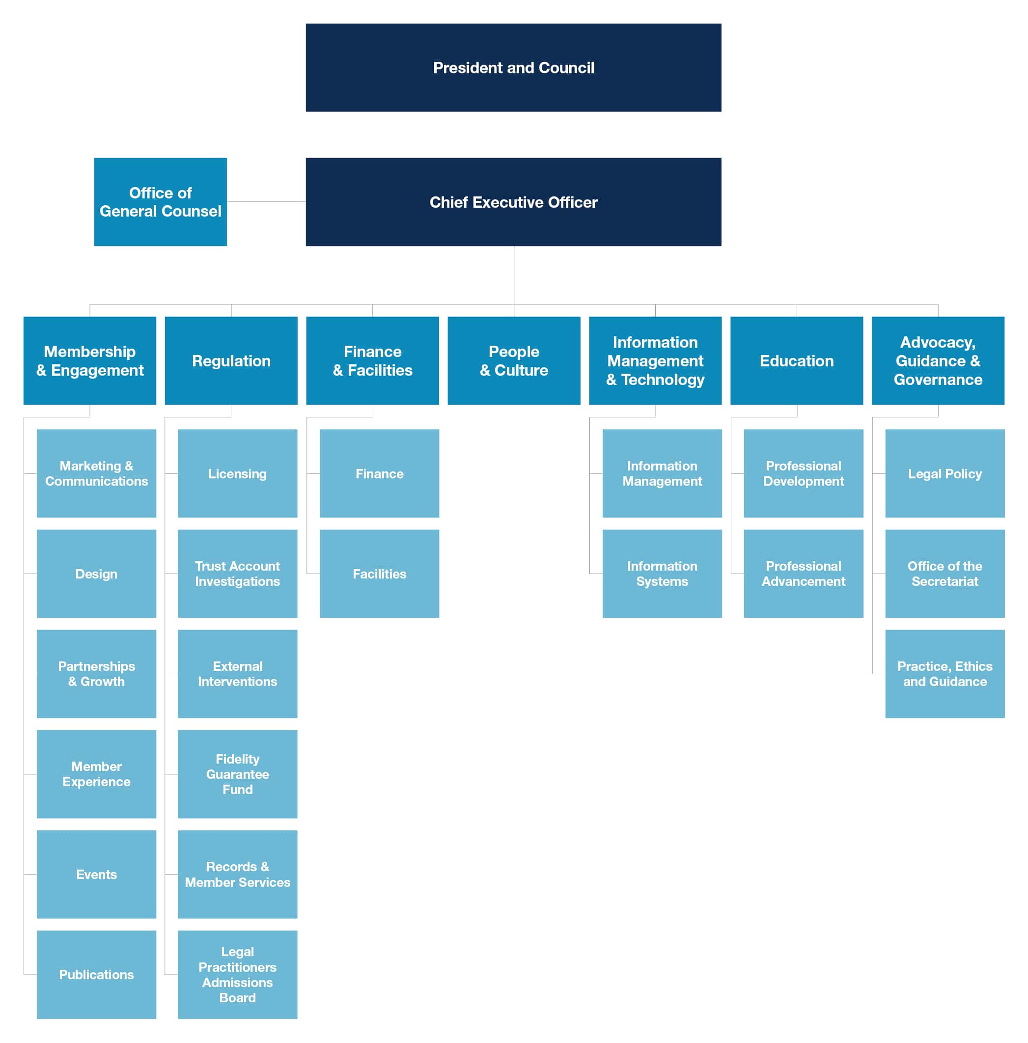 Organisation chart