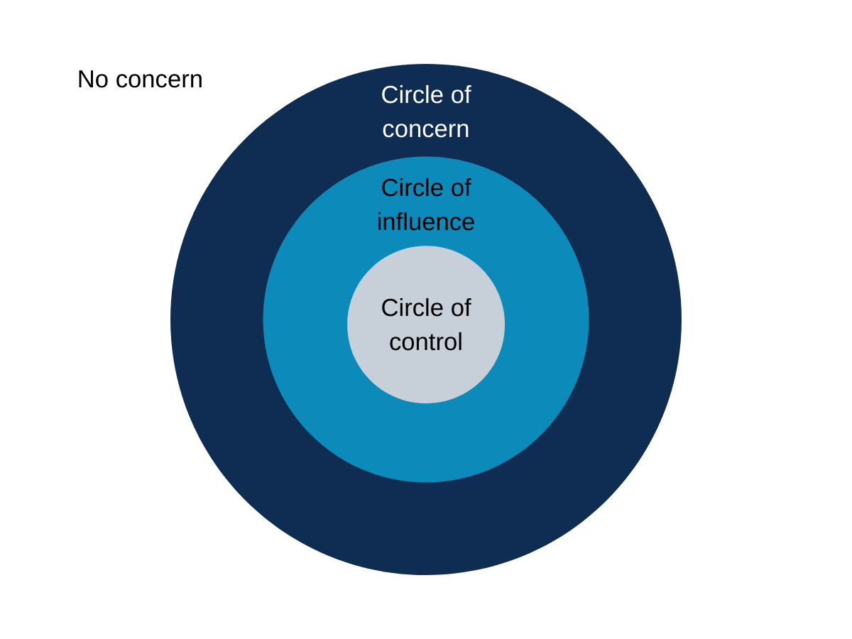 Covey's Circle of Influence and Control