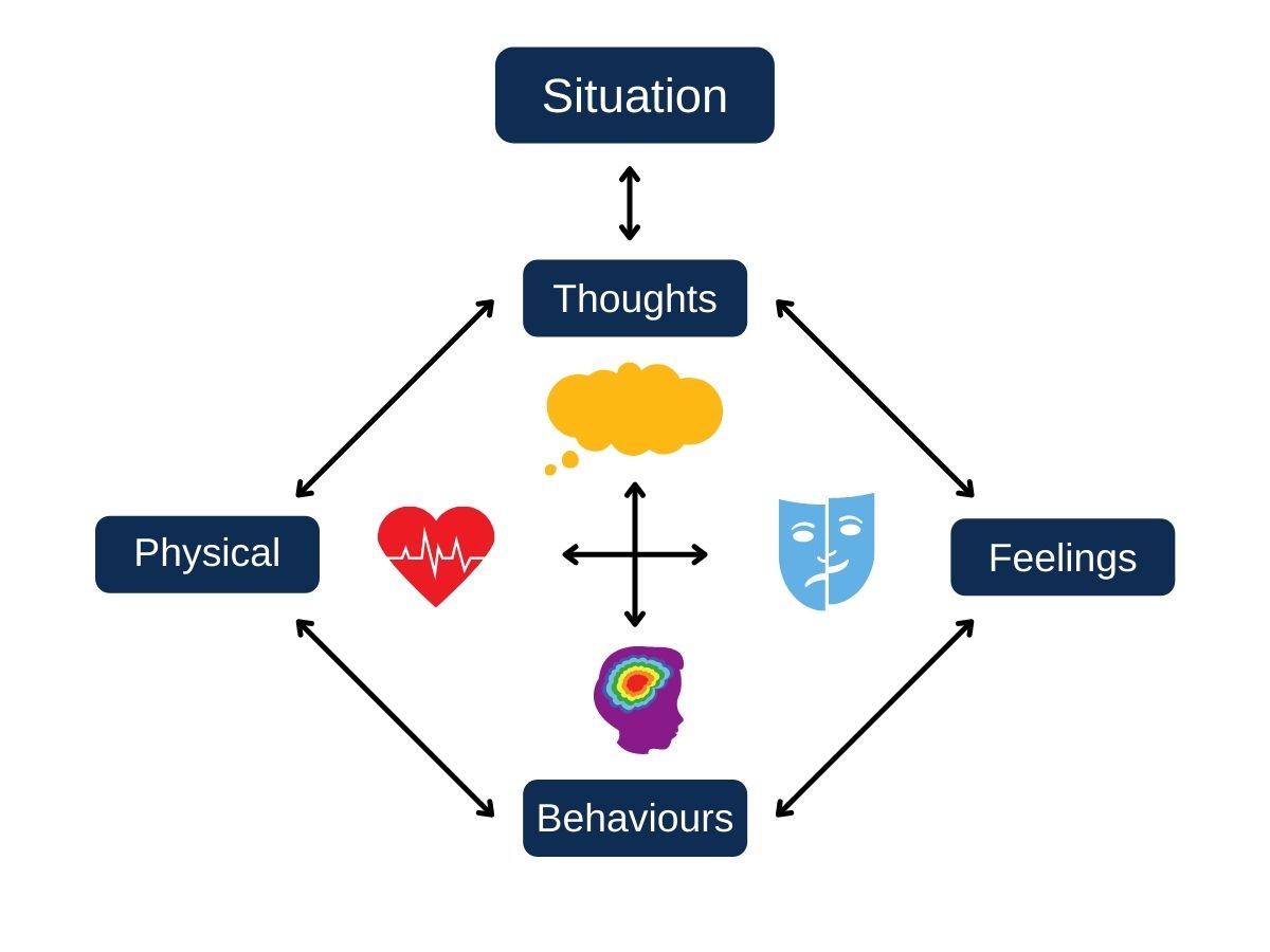 Cycle of Worry diagram