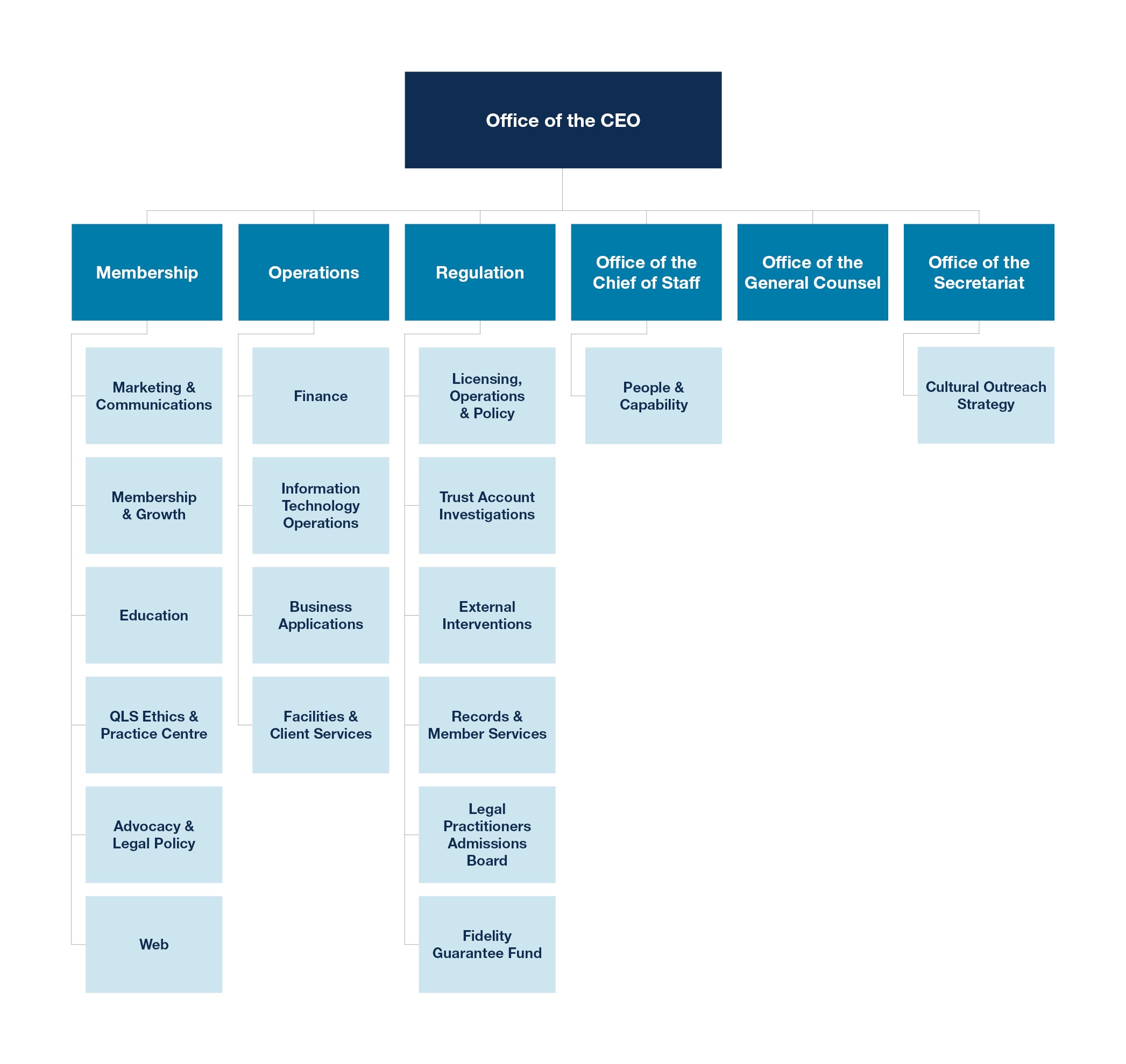 Organisational chart